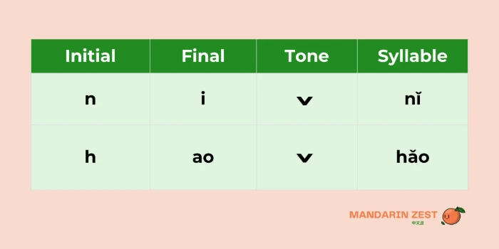 Nǐ hǎo means "hello" in Chinese