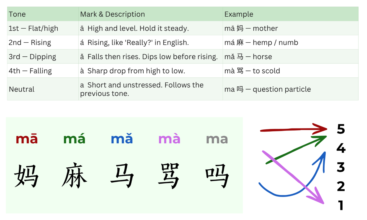 Mandarin Chinese Tones: A Complete Beginner's Guide to the Four Tones ...